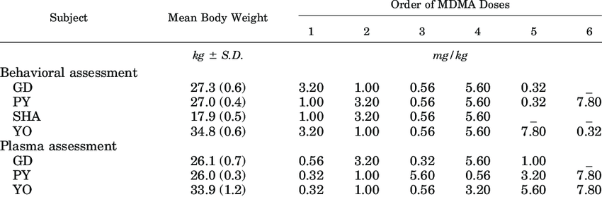 body weight and order of study of MDMA doses for the behavioral and pharmacokinetic